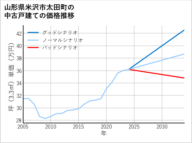 山形県米沢市太田町の中古戸建て価格推移