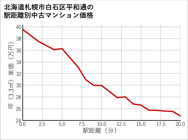 北海道札幌市白石区平和通の徒歩距離別の中古マンション坪単価