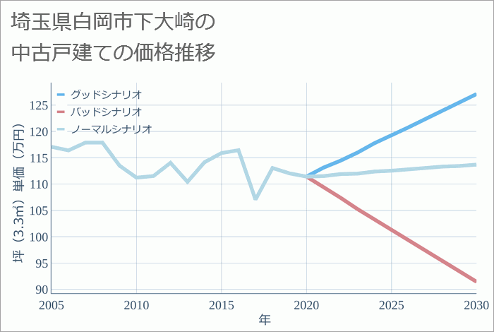 埼玉県白岡市下大崎の中古戸建て価格推移