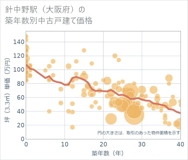 針中野駅(大阪府)の築年数別の中古戸建て坪単価