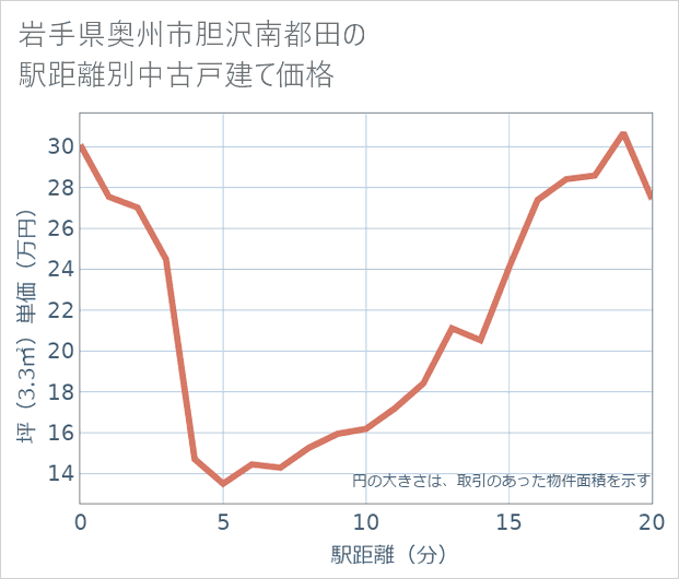 岩手県奥州市胆沢南都田の徒歩距離別の中古戸建て坪単価