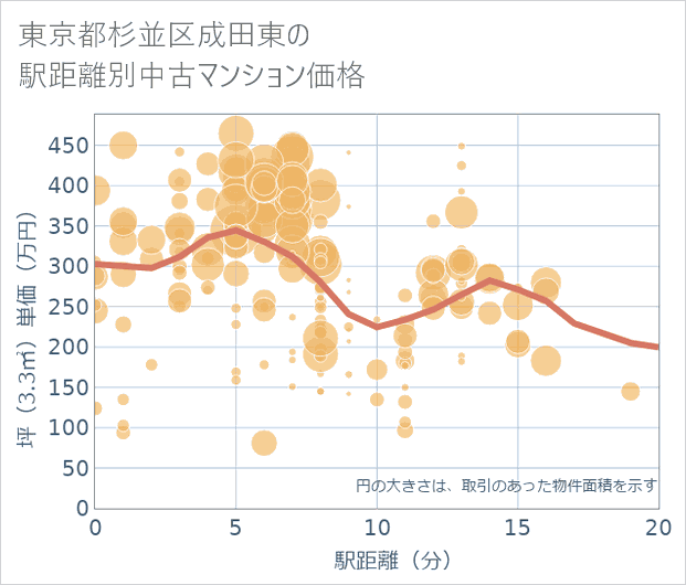 東京都杉並区成田東の徒歩距離別の中古マンション坪単価