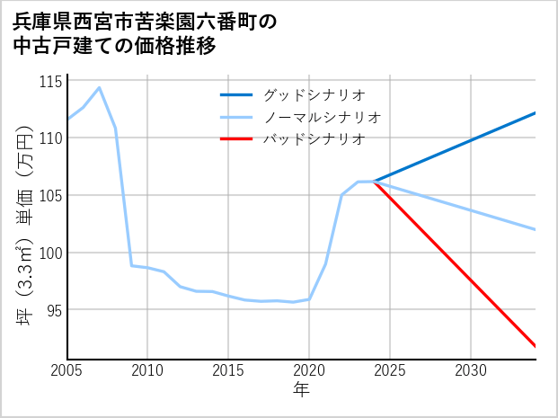 兵庫県西宮市苦楽園六番町の中古戸建て価格推移