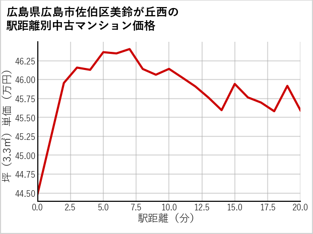 広島県広島市佐伯区美鈴が丘西の徒歩距離別の中古マンション坪単価