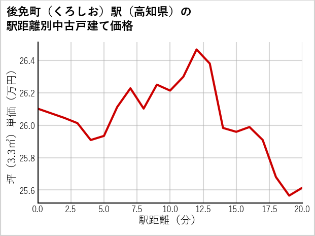 後免町〔くろしお〕駅（高知県）の徒歩距離別の中古戸建て坪単価