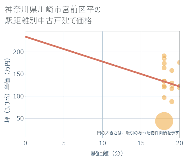 神奈川県川崎市宮前区平の徒歩距離別の中古戸建て坪単価