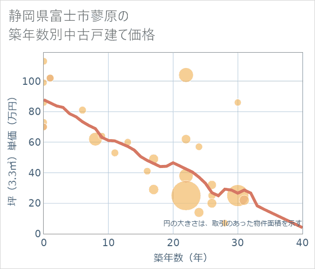静岡県富士市蓼原の築年数別の中古戸建て坪単価