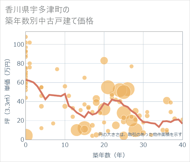 香川県宇多津町の築年数別の中古戸建て坪単価