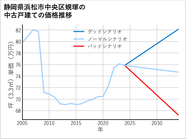 静岡県浜松市中央区蜆塚の中古戸建て価格推移