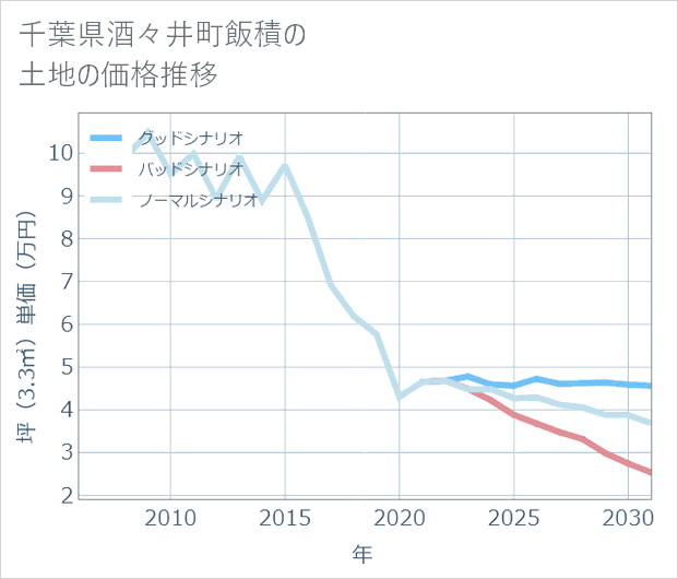 千葉県酒々井町飯積の土地価格推移