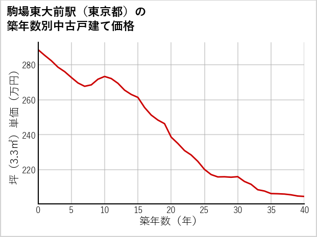 駒場東大前駅（東京都）の築年数別の中古戸建て坪単価