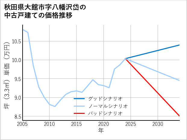秋田県大館市八幡沢岱の中古戸建て価格推移