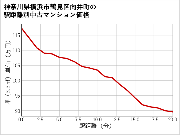 神奈川県横浜市鶴見区向井町の徒歩距離別の中古マンション坪単価