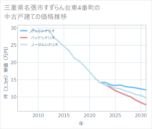 三重県名張市すずらん台東4番町の中古戸建て価格推移