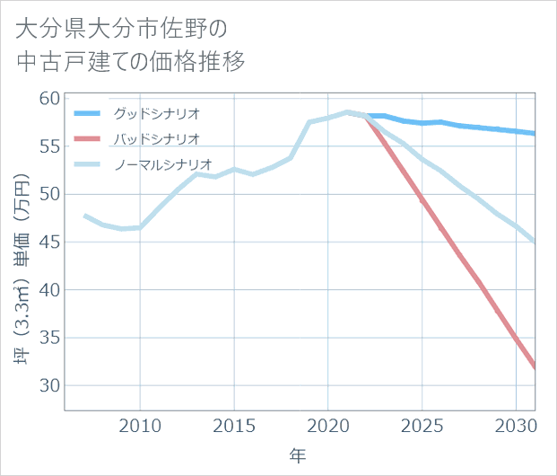 大分県大分市佐野の中古戸建て価格推移