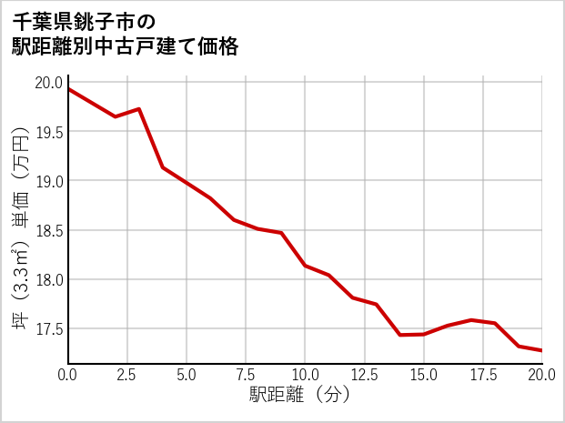 千葉県銚子市の徒歩距離別の中古戸建て坪単価