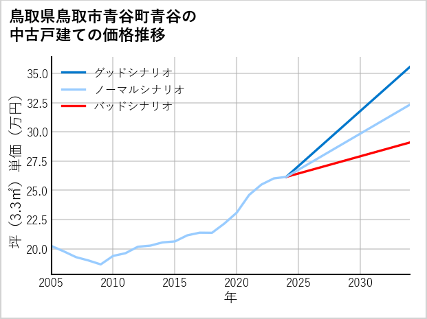鳥取県鳥取市青谷町青谷の中古戸建て価格推移