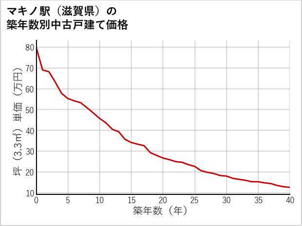 マキノ駅（滋賀県）の築年数別の中古戸建て坪単価