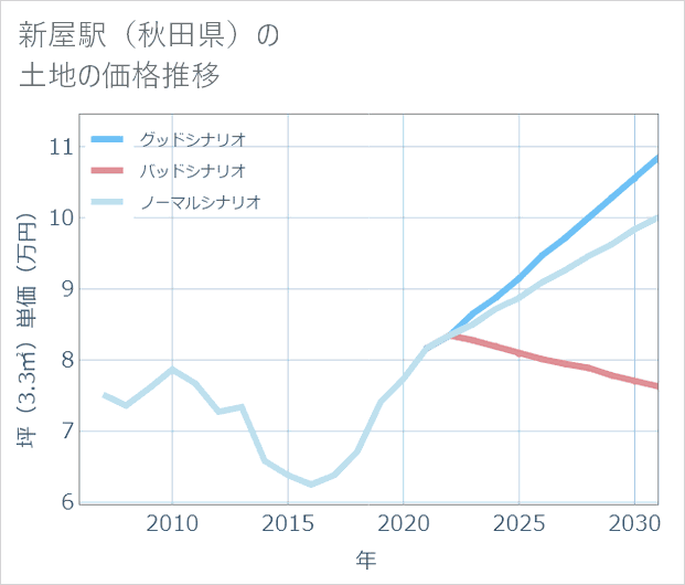 新屋駅(秋田県)の土地価格推移