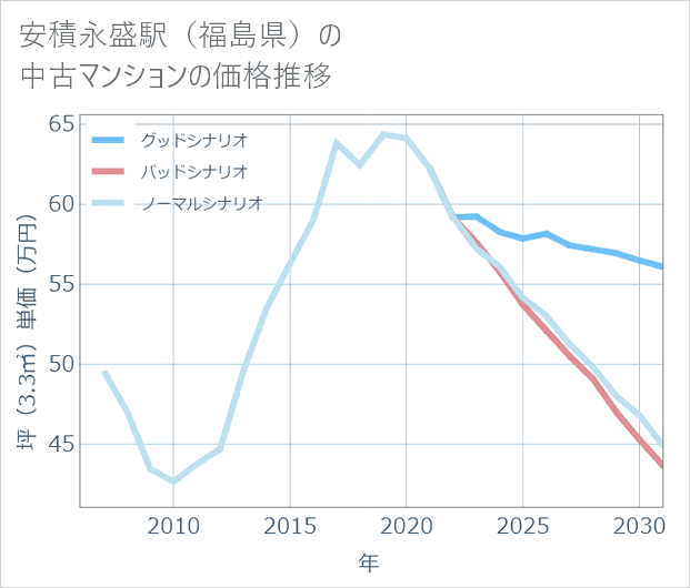 安積永盛駅(福島県)の中古マンション価格推移