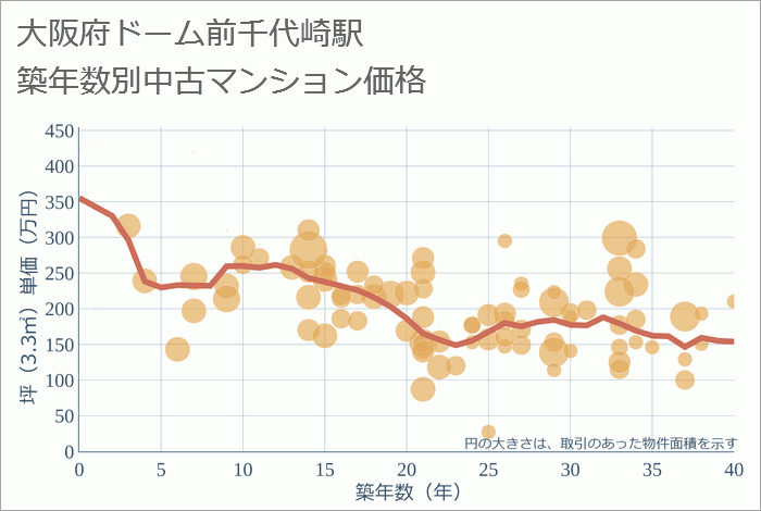 ドーム前千代崎駅（大阪府）の築年数別の中古マンション坪単価