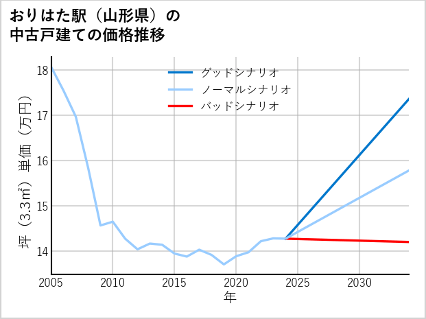おりはた駅（山形県）の中古戸建て価格推移