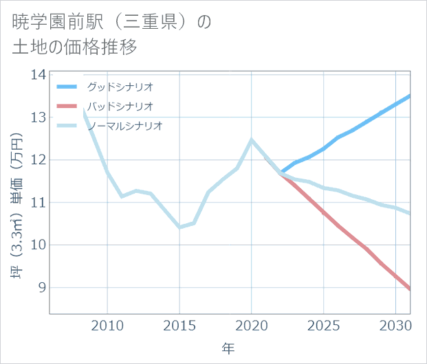 暁学園前駅(三重県)の土地価格推移