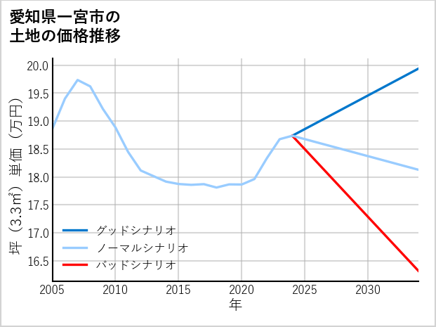 愛知県一宮市本町の土地価格推移