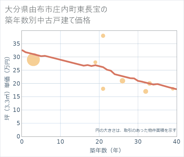大分県由布市庄内町東長宝の築年数別の中古戸建て坪単価