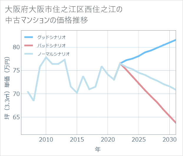 大阪府大阪市住之江区西住之江の中古マンション価格推移