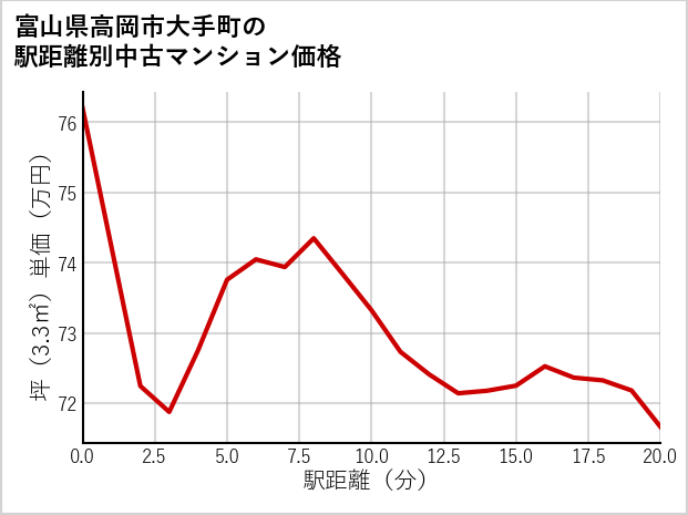 富山県高岡市大手町の徒歩距離別の中古マンション坪単価