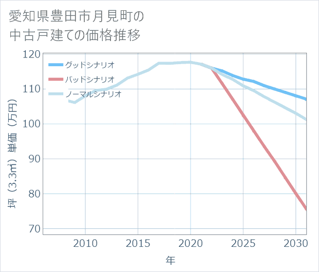 愛知県豊田市月見町の中古戸建て価格推移