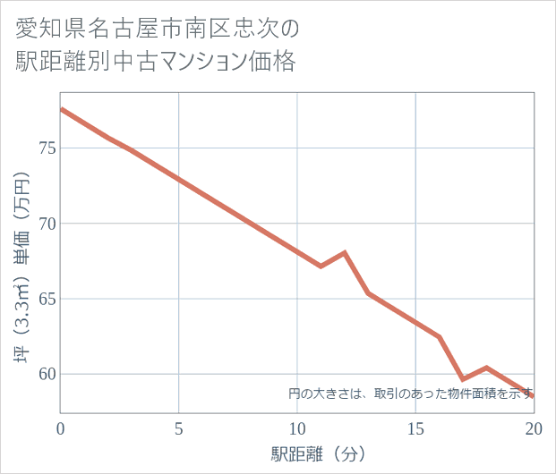 愛知県名古屋市南区忠次の徒歩距離別の中古マンション坪単価