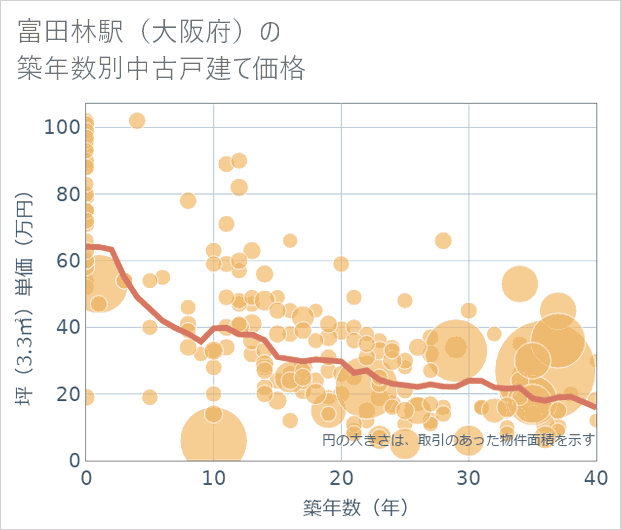 富田林駅（大阪府）の築年数別の中古戸建て坪単価
