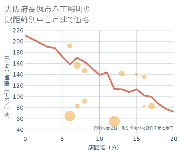 大阪府高槻市八丁畷町の徒歩距離別の中古戸建て坪単価