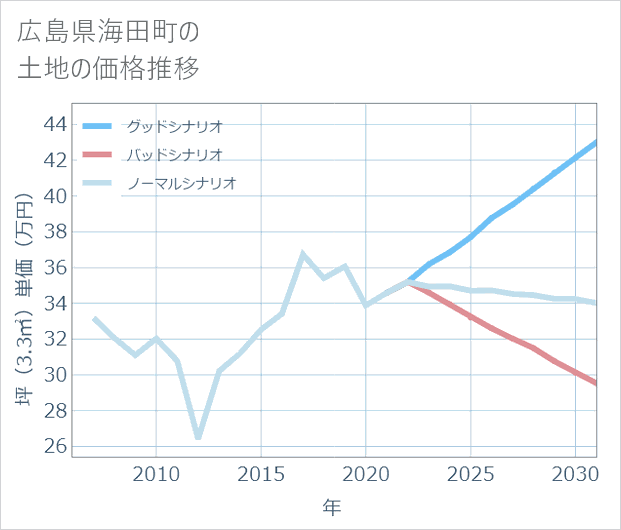 広島県海田町の土地価格推移