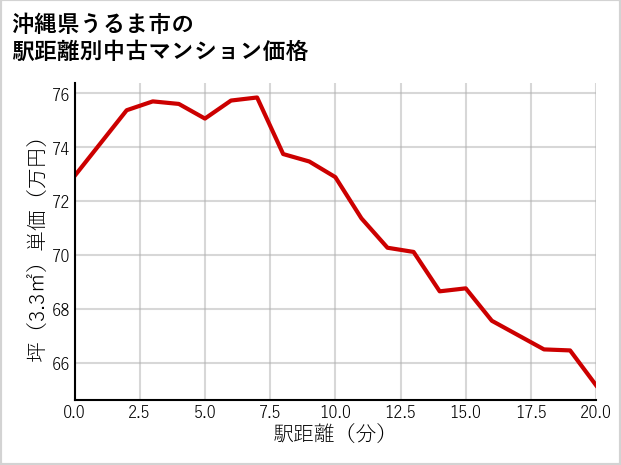 沖縄県うるま市の徒歩距離別の中古マンション坪単価