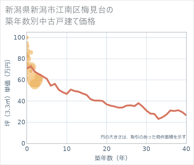 新潟県新潟市江南区梅見台の築年数別の中古戸建て坪単価