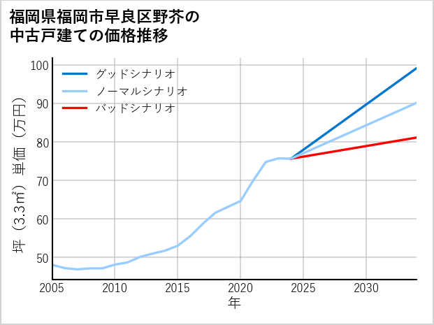 福岡県福岡市早良区野芥の中古戸建て価格推移