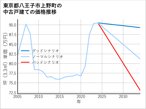 東京都八王子市上野町の中古戸建て価格推移