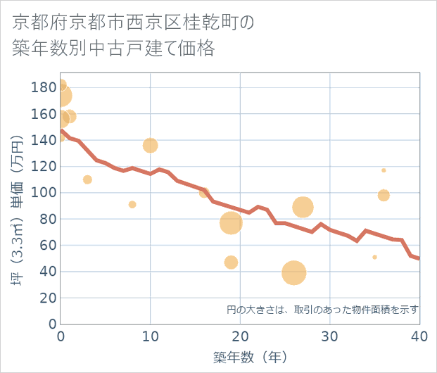 京都府京都市西京区桂乾町の築年数別の中古戸建て坪単価