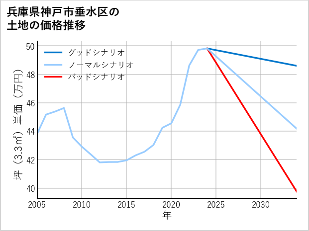 兵庫県神戸市垂水区の土地価格推移
