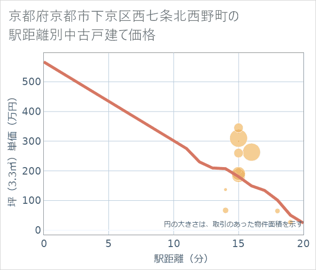 京都府京都市下京区西七条北西野町の徒歩距離別の中古戸建て坪単価