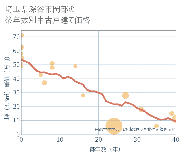 埼玉県深谷市岡部の築年数別の中古戸建て坪単価
