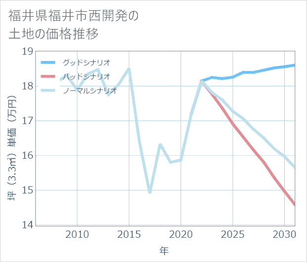 福井県福井市西開発の土地価格推移