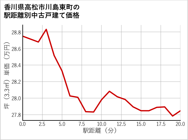 香川県高松市川島東町の徒歩距離別の中古戸建て坪単価