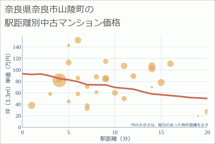 奈良県奈良市山陵町の徒歩距離別の中古マンション坪単価