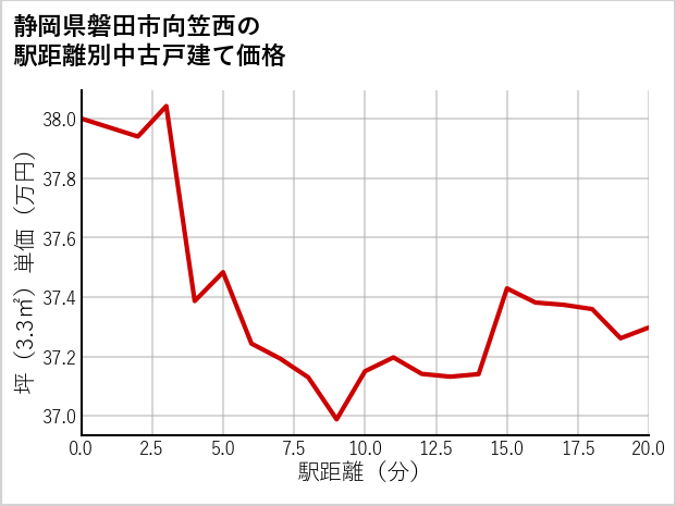 静岡県磐田市向笠西の徒歩距離別の中古戸建て坪単価