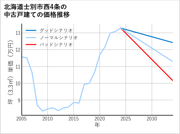 北海道士別市西4条の中古戸建て価格推移