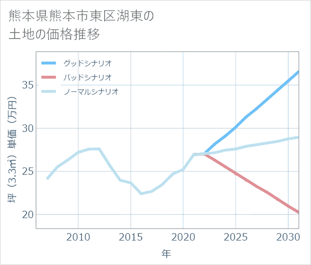 熊本県熊本市東区湖東の土地価格推移